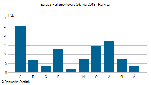 Europa-Parlamentsvalg søndag  26. maj 2019