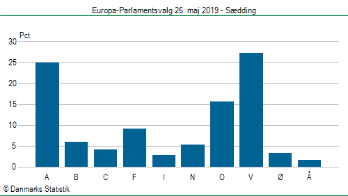 Europa-Parlamentsvalg søndag  26. maj 2019