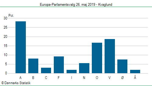 Europa-Parlamentsvalg søndag  26. maj 2019