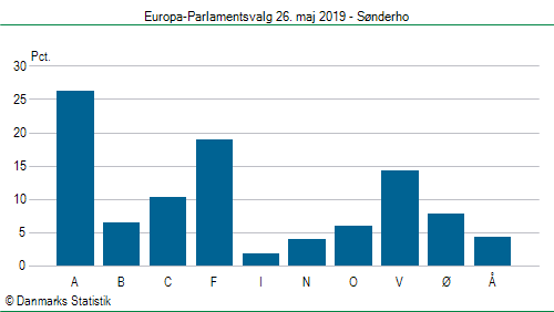 Europa-Parlamentsvalg søndag  26. maj 2019