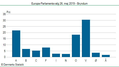 Europa-Parlamentsvalg søndag  26. maj 2019