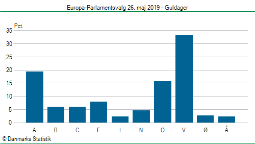 Europa-Parlamentsvalg søndag  26. maj 2019