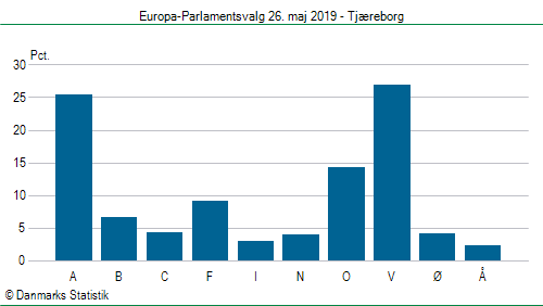 Europa-Parlamentsvalg søndag  26. maj 2019