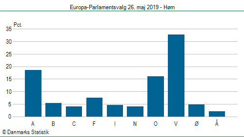 Europa-Parlamentsvalg søndag  26. maj 2019