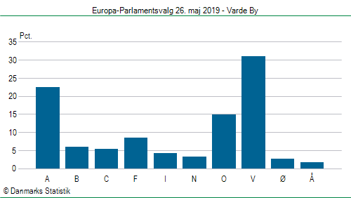 Europa-Parlamentsvalg søndag  26. maj 2019