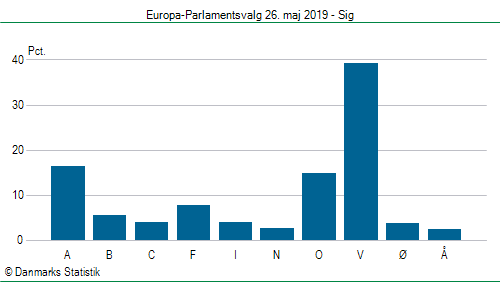 Europa-Parlamentsvalg søndag  26. maj 2019