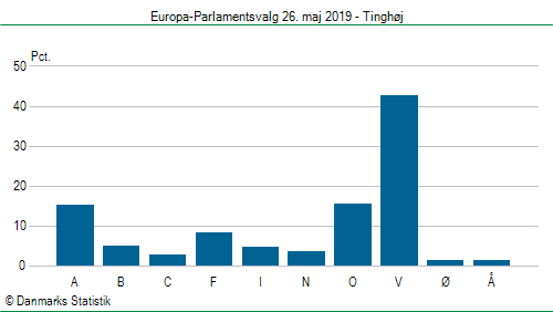 Europa-Parlamentsvalg søndag  26. maj 2019