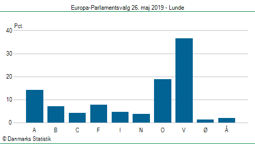 Europa-Parlamentsvalg søndag  26. maj 2019