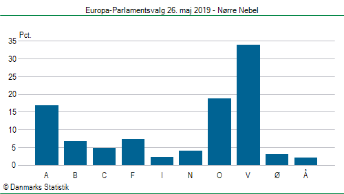 Europa-Parlamentsvalg søndag  26. maj 2019