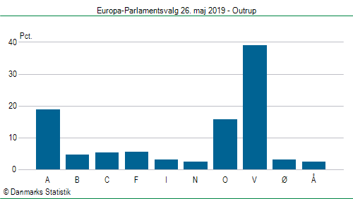 Europa-Parlamentsvalg søndag  26. maj 2019