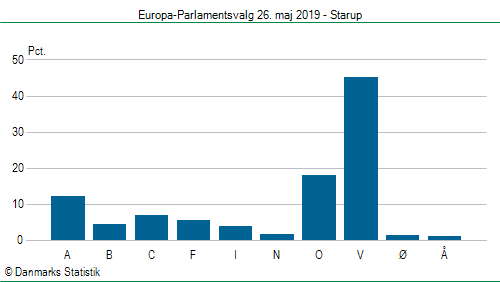 Europa-Parlamentsvalg søndag  26. maj 2019