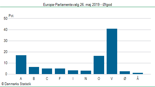 Europa-Parlamentsvalg søndag  26. maj 2019