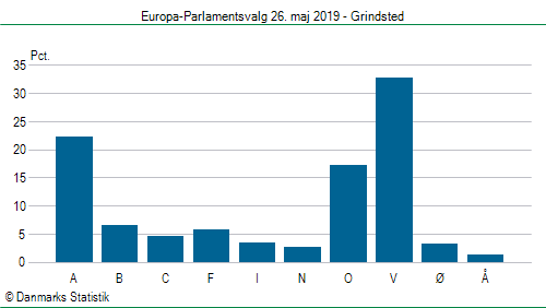 Europa-Parlamentsvalg søndag  26. maj 2019