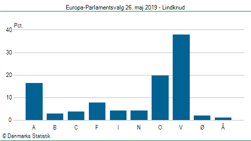 Europa-Parlamentsvalg søndag  26. maj 2019