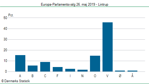 Europa-Parlamentsvalg søndag  26. maj 2019