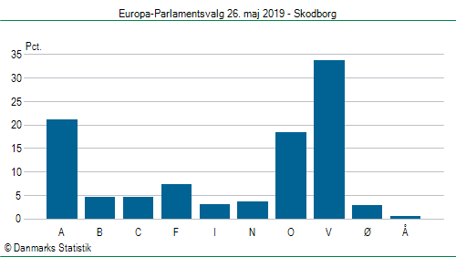 Europa-Parlamentsvalg søndag  26. maj 2019