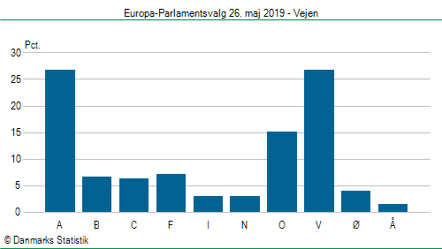 Europa-Parlamentsvalg søndag  26. maj 2019