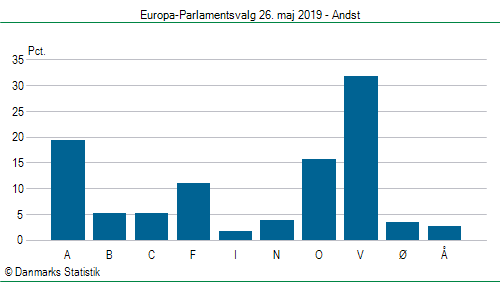 Europa-Parlamentsvalg søndag  26. maj 2019