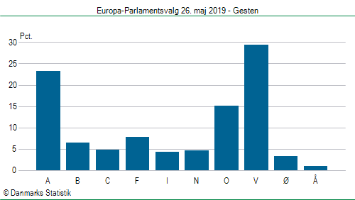 Europa-Parlamentsvalg søndag  26. maj 2019