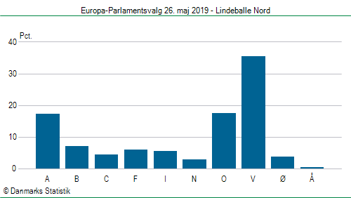 Europa-Parlamentsvalg søndag  26. maj 2019