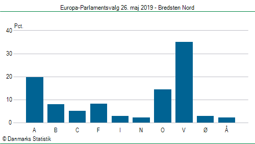 Europa-Parlamentsvalg søndag  26. maj 2019