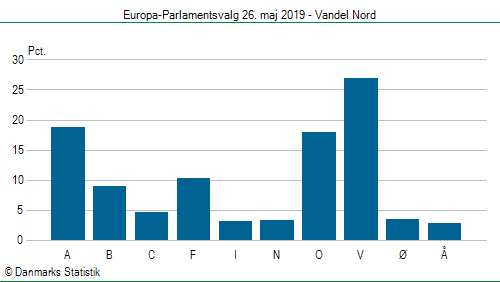 Europa-Parlamentsvalg søndag  26. maj 2019