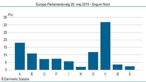 Europa-Parlamentsvalg søndag  26. maj 2019