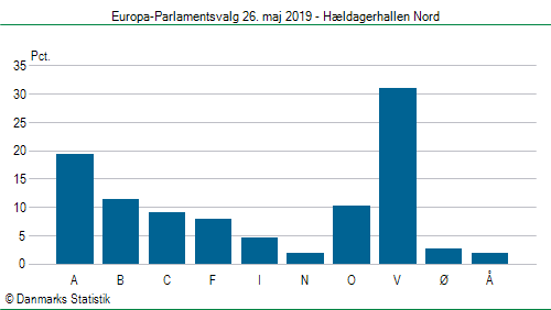 Europa-Parlamentsvalg søndag  26. maj 2019