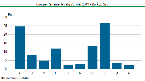 Europa-Parlamentsvalg søndag  26. maj 2019