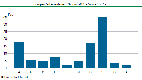 Europa-Parlamentsvalg søndag  26. maj 2019