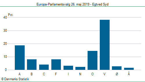 Europa-Parlamentsvalg søndag  26. maj 2019