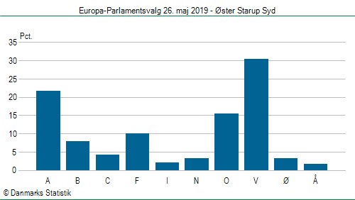 Europa-Parlamentsvalg søndag  26. maj 2019