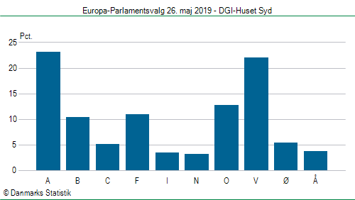 Europa-Parlamentsvalg søndag  26. maj 2019