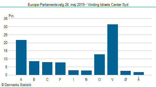Europa-Parlamentsvalg søndag  26. maj 2019