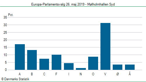 Europa-Parlamentsvalg søndag  26. maj 2019