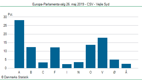 Europa-Parlamentsvalg søndag  26. maj 2019