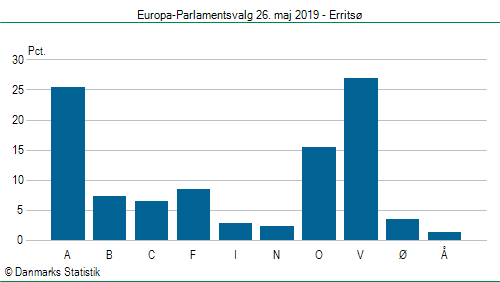 Europa-Parlamentsvalg søndag  26. maj 2019