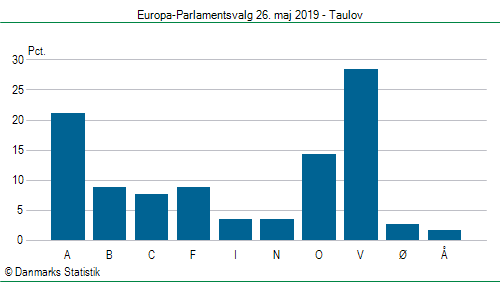 Europa-Parlamentsvalg søndag  26. maj 2019