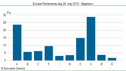 Europa-Parlamentsvalg søndag  26. maj 2019