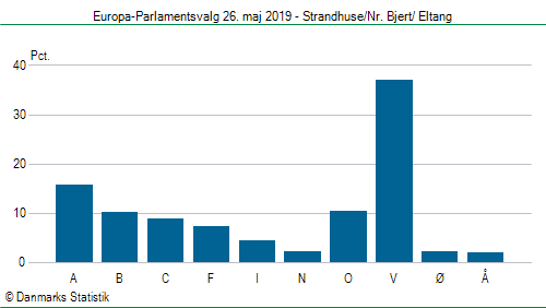 Europa-Parlamentsvalg søndag  26. maj 2019