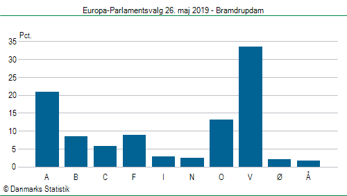 Europa-Parlamentsvalg søndag  26. maj 2019