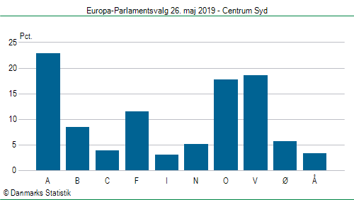 Europa-Parlamentsvalg søndag  26. maj 2019