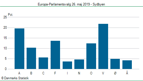 Europa-Parlamentsvalg søndag  26. maj 2019