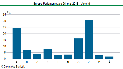 Europa-Parlamentsvalg søndag  26. maj 2019