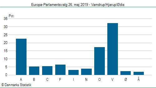 Europa-Parlamentsvalg søndag  26. maj 2019