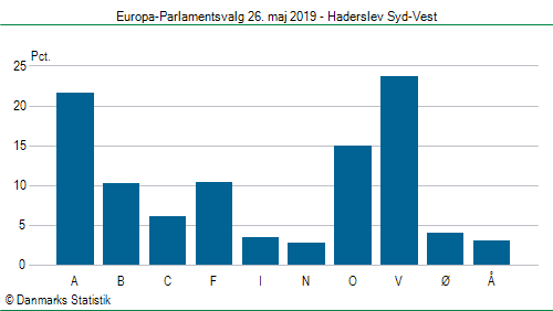 Europa-Parlamentsvalg søndag  26. maj 2019