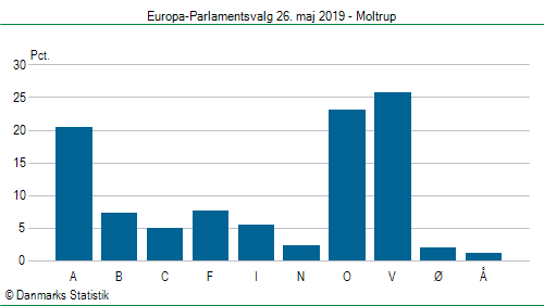 Europa-Parlamentsvalg søndag  26. maj 2019