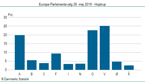 Europa-Parlamentsvalg søndag  26. maj 2019