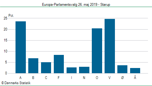 Europa-Parlamentsvalg søndag  26. maj 2019