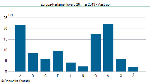 Europa-Parlamentsvalg søndag  26. maj 2019